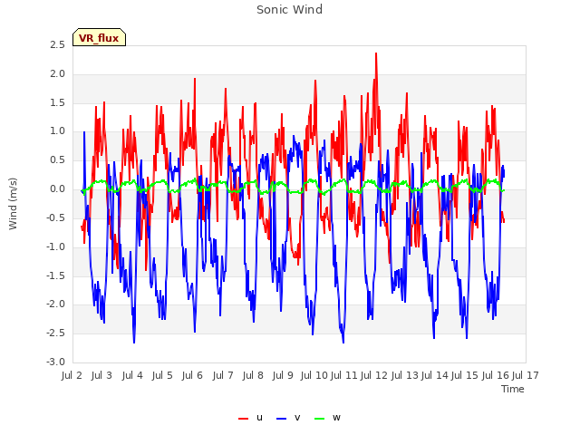 plot of Sonic Wind