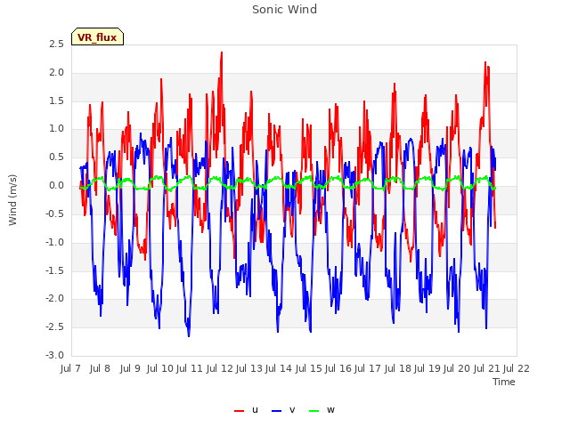 plot of Sonic Wind