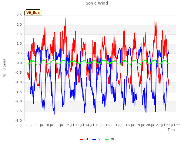 plot of Sonic Wind