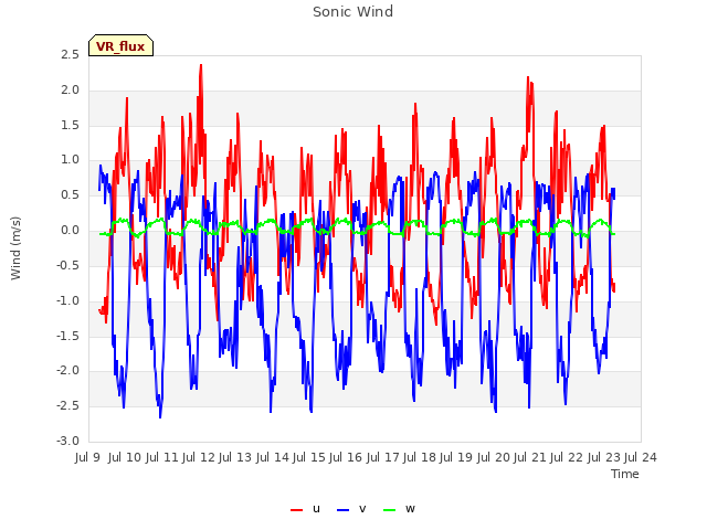 plot of Sonic Wind