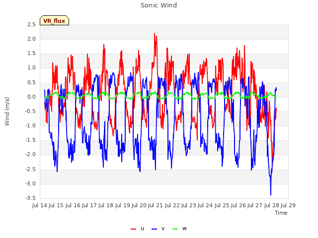 plot of Sonic Wind