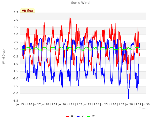 plot of Sonic Wind