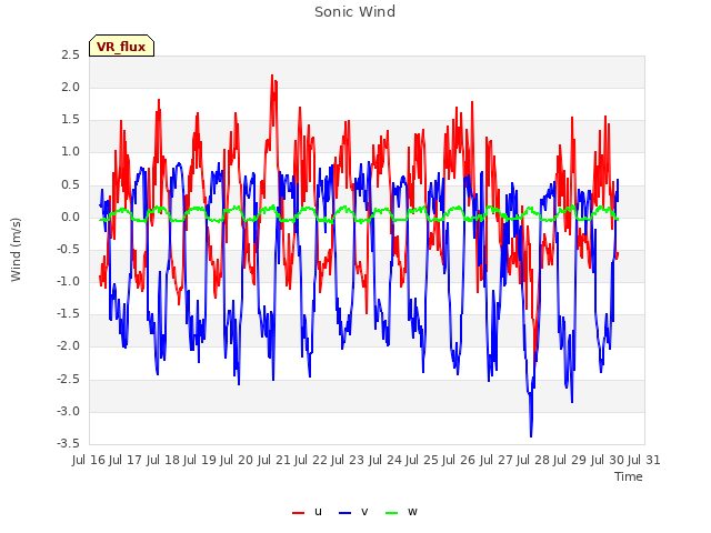 plot of Sonic Wind