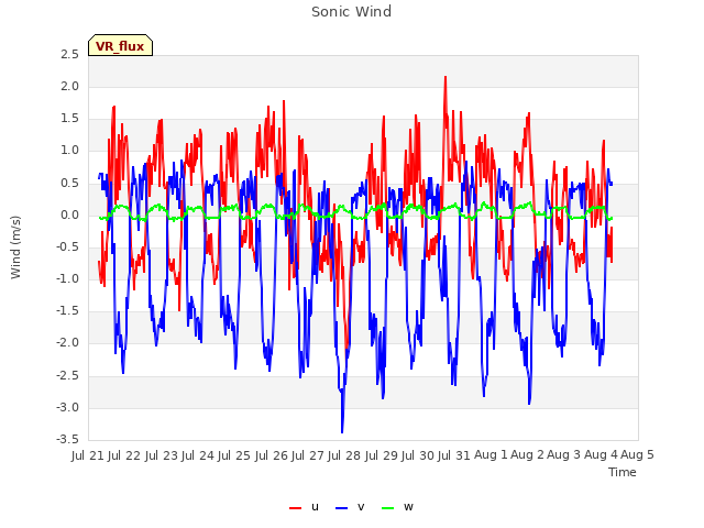 plot of Sonic Wind