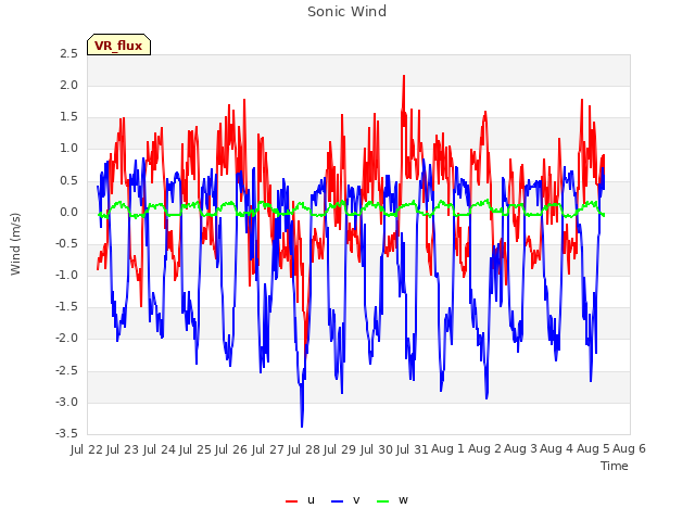 plot of Sonic Wind