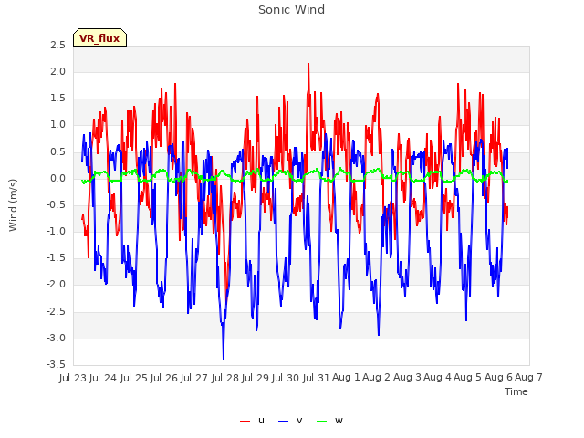 plot of Sonic Wind