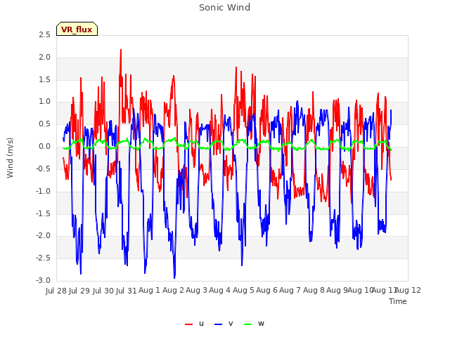 plot of Sonic Wind