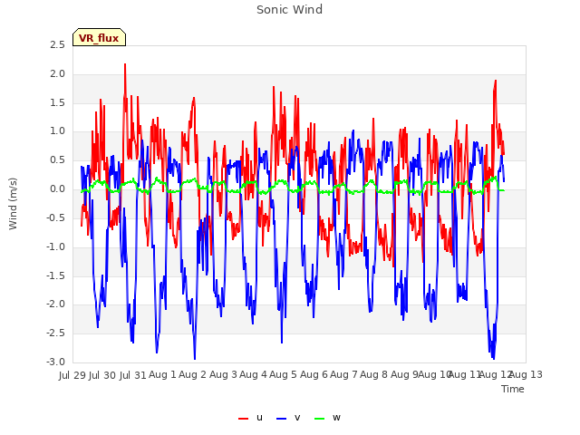 plot of Sonic Wind