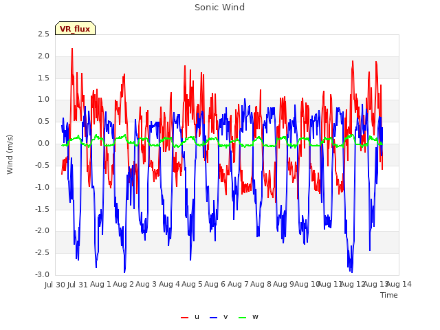 plot of Sonic Wind