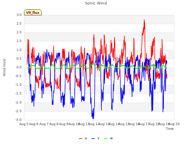 plot of Sonic Wind