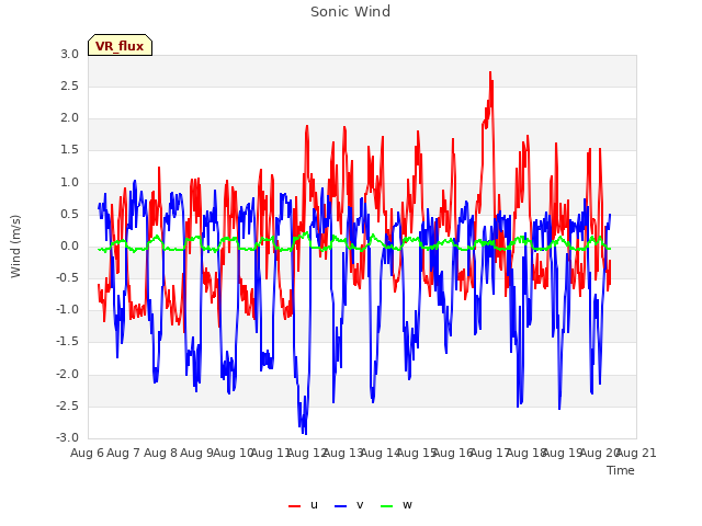 plot of Sonic Wind