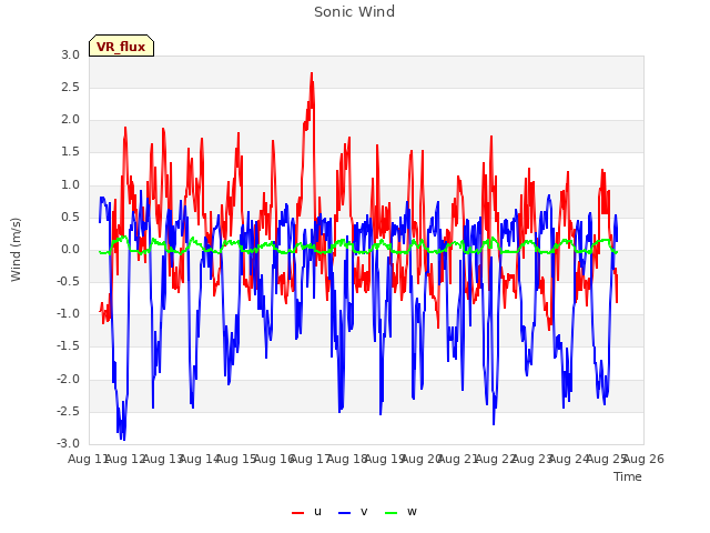 plot of Sonic Wind