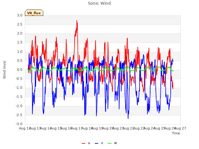 plot of Sonic Wind