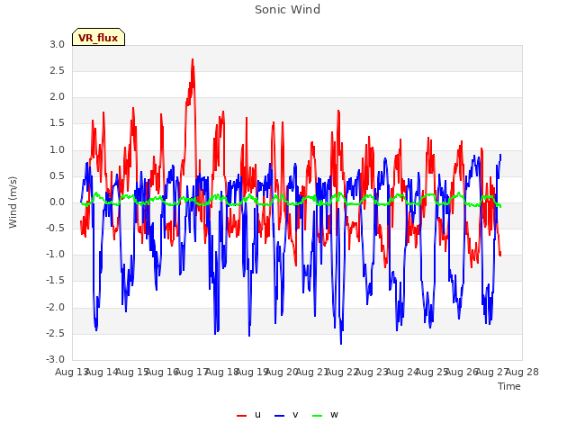 plot of Sonic Wind