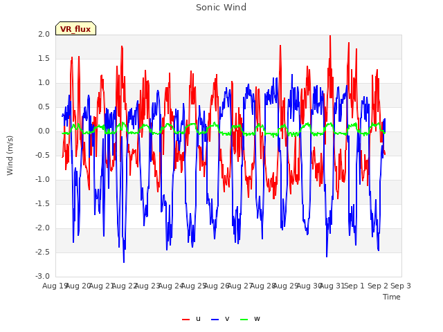 plot of Sonic Wind