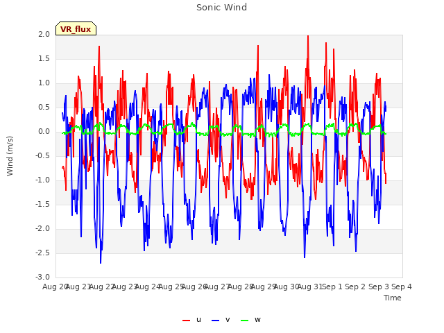 plot of Sonic Wind