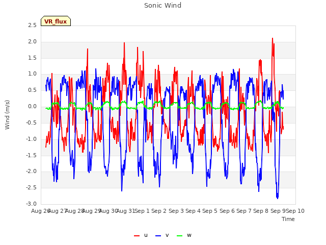 plot of Sonic Wind