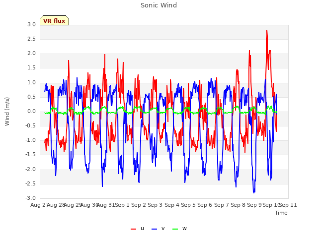 plot of Sonic Wind