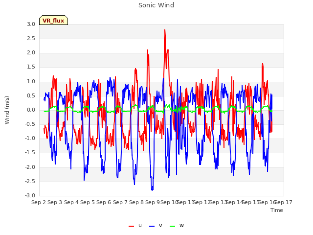 plot of Sonic Wind