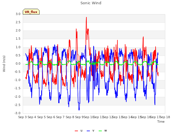 plot of Sonic Wind