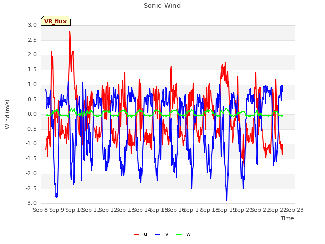 plot of Sonic Wind