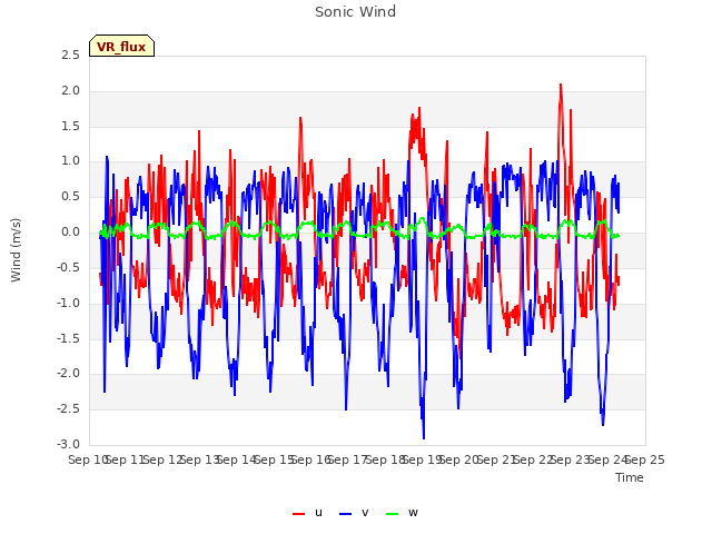 plot of Sonic Wind