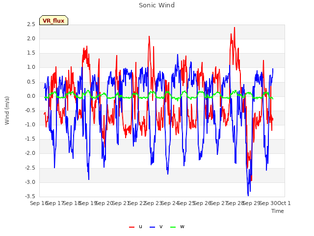 plot of Sonic Wind