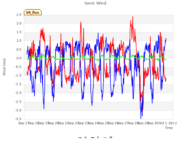 plot of Sonic Wind