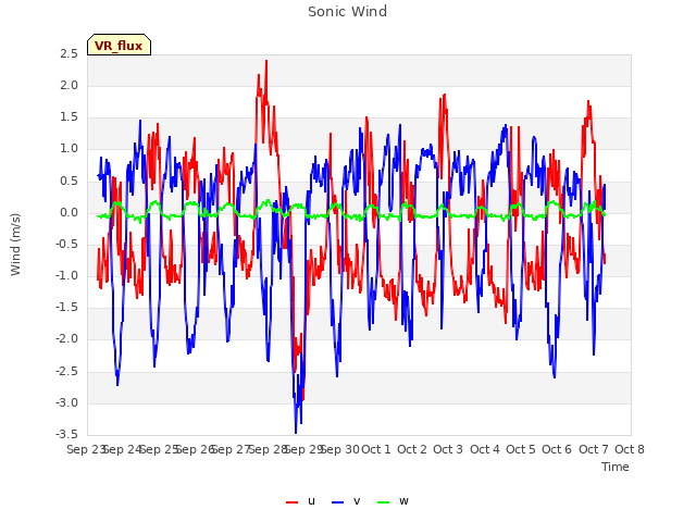 plot of Sonic Wind