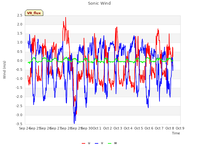 plot of Sonic Wind