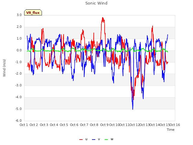 plot of Sonic Wind