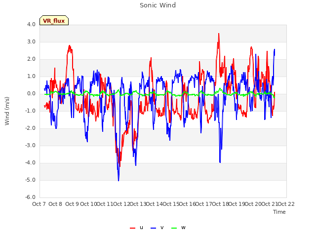 plot of Sonic Wind