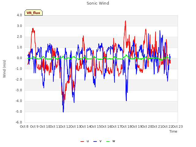 plot of Sonic Wind