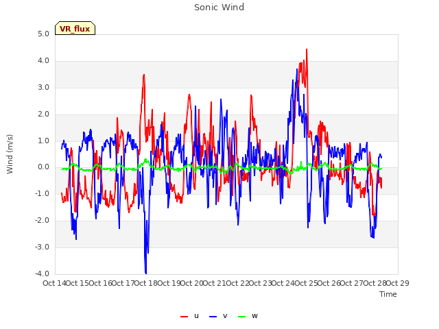 plot of Sonic Wind