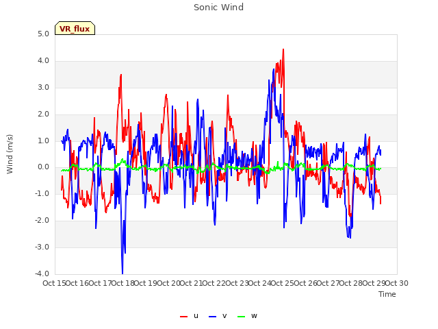 plot of Sonic Wind