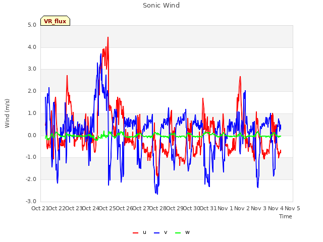 plot of Sonic Wind