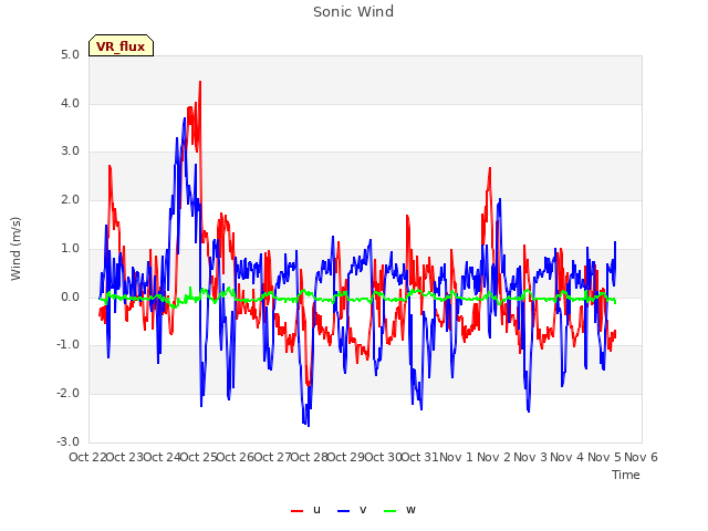 plot of Sonic Wind