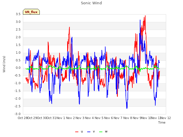 plot of Sonic Wind