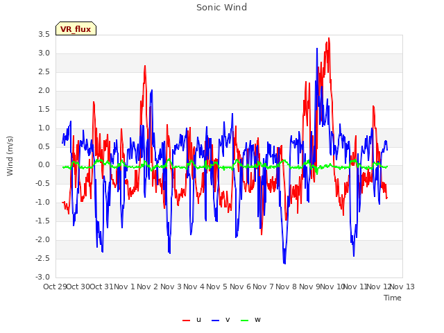 plot of Sonic Wind