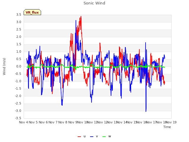 plot of Sonic Wind