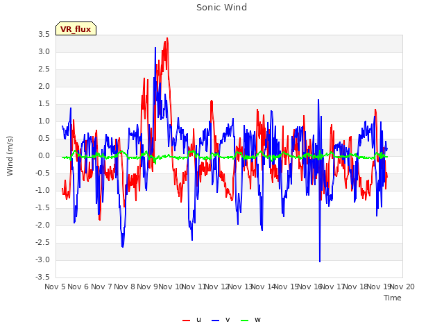 plot of Sonic Wind