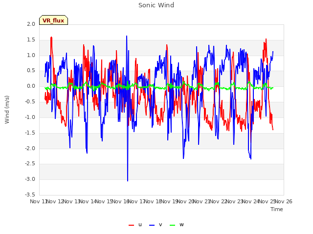 plot of Sonic Wind