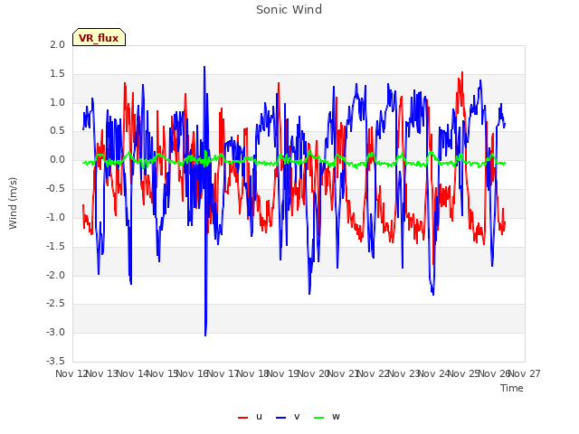 plot of Sonic Wind