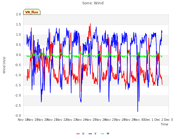 plot of Sonic Wind