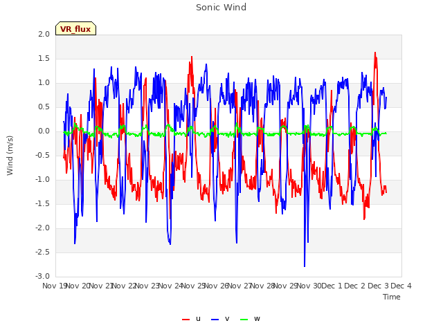 plot of Sonic Wind