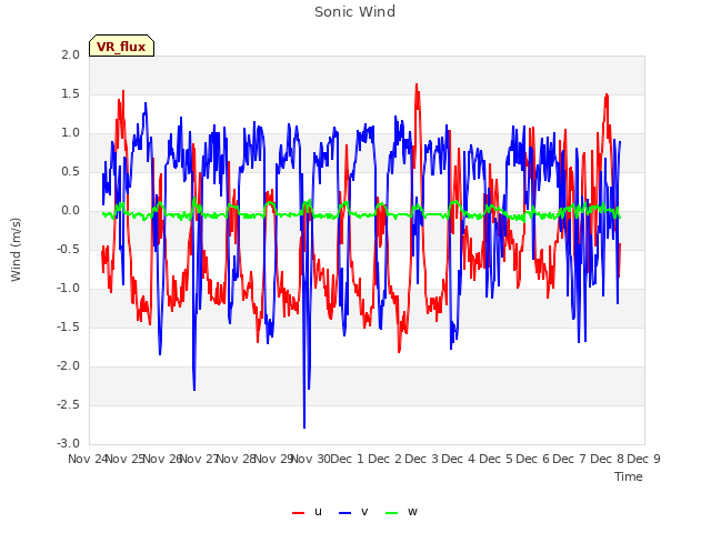 plot of Sonic Wind