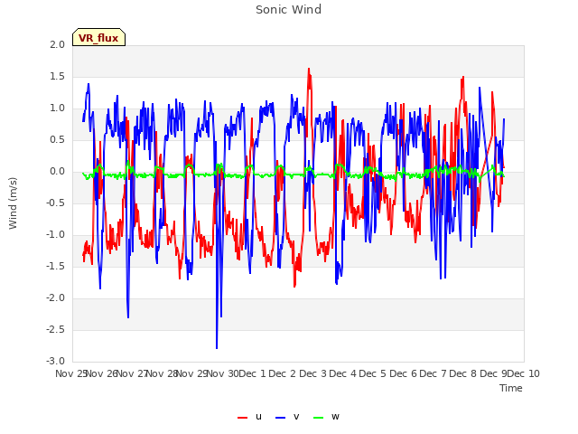 plot of Sonic Wind