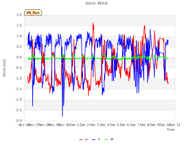 plot of Sonic Wind