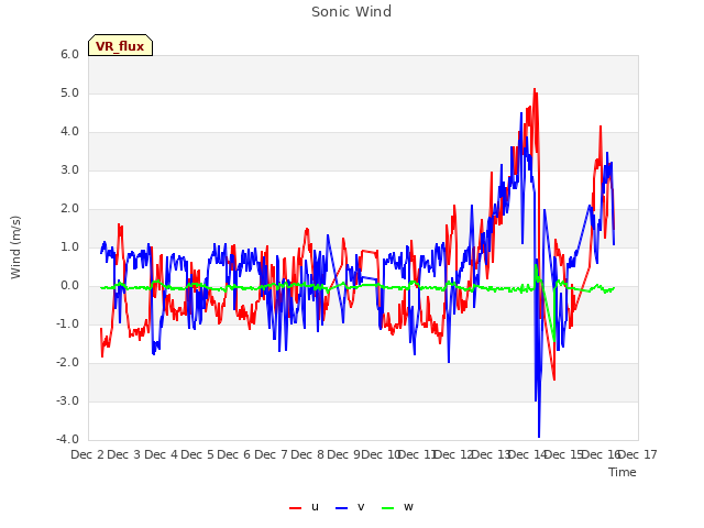 plot of Sonic Wind