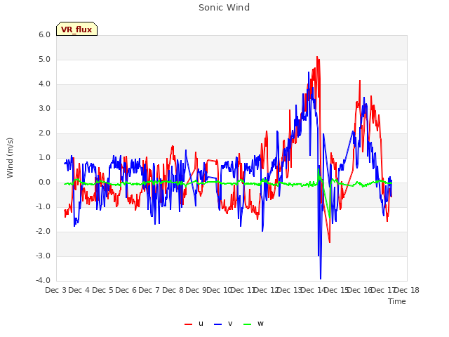 plot of Sonic Wind